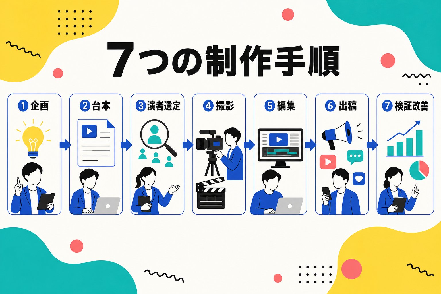 動画広告制作の7つの手順を示すフロー図