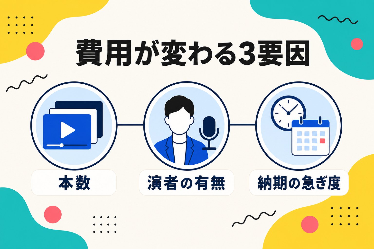 動画広告の費用が変わる3つの要因を示した図解