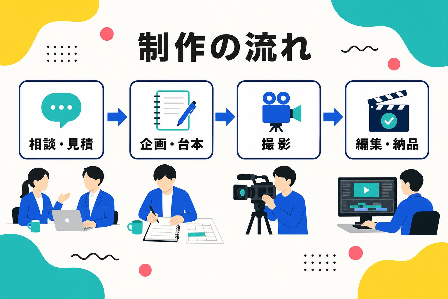 動画広告制作の相談から納品までの流れを示した図解