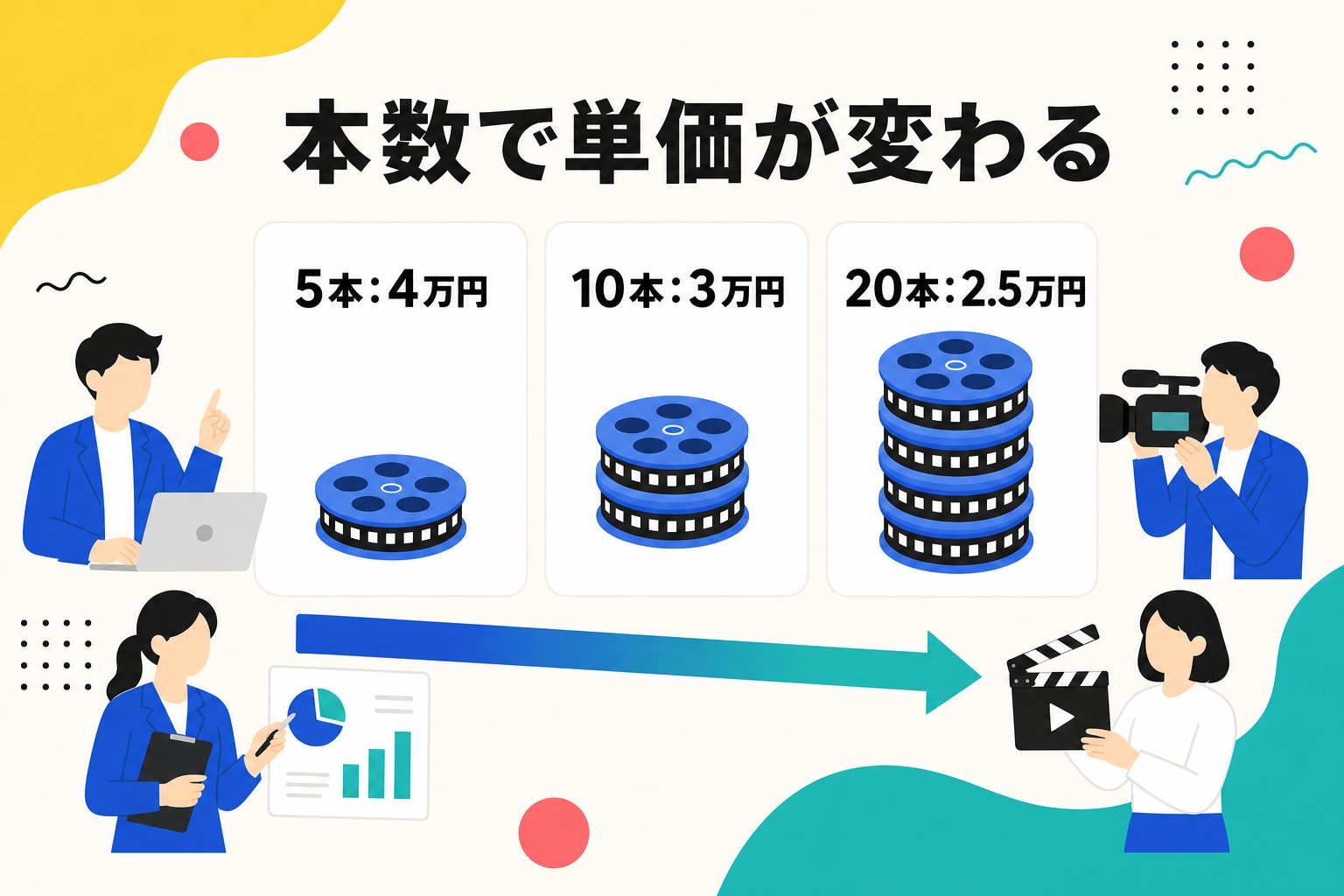 動画広告の本数が増えるほど1本あたりの単価が下がることを示す料金比較図
